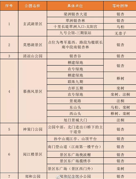 南京42處落葉觀賞點匯總 42處落葉觀賞點在哪