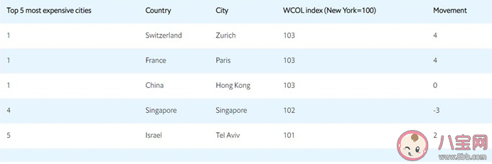 2020全球城市生活成本排名 生活成本最高的城市是哪個