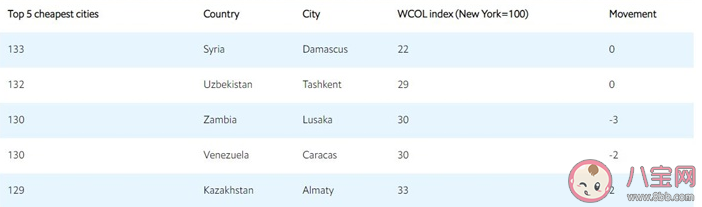 2020全球城市生活成本排名 生活成本最高的城市是哪個