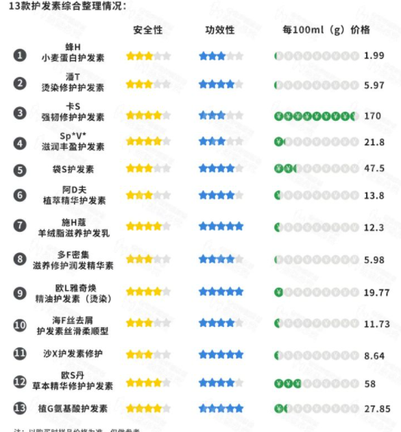護發素用什么牌子好 關于護發素的使用誤區