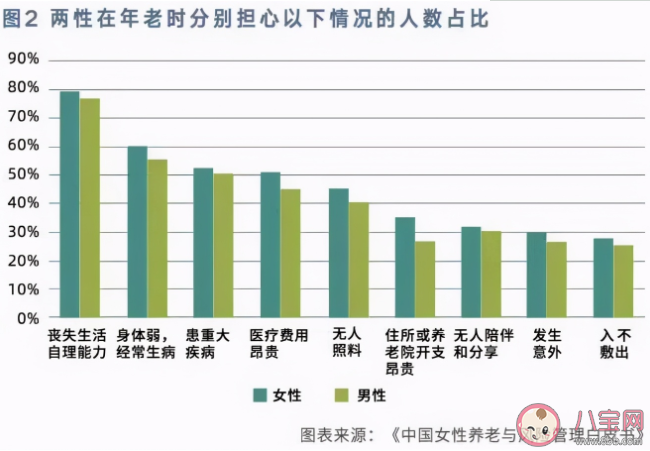 為什么會有養老焦慮 ?女性養老焦慮高于男性嗎