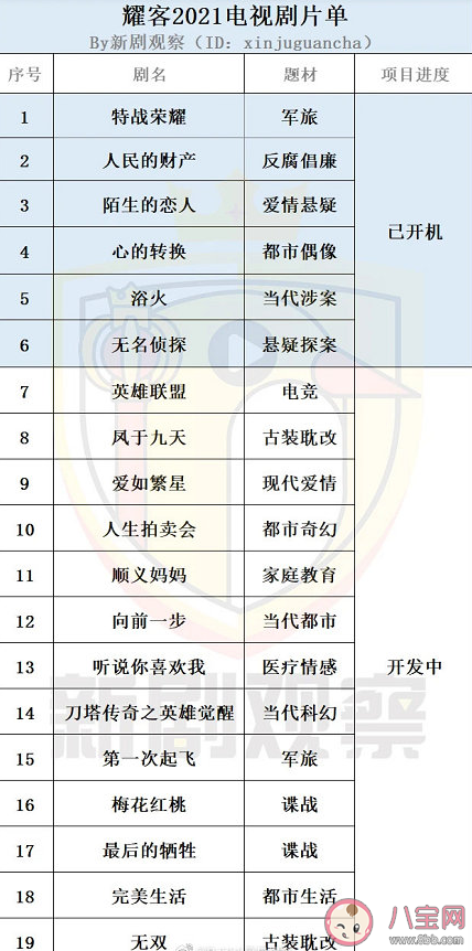 四大影視公司2021電視劇片單匯總 哪些電視劇是你非常期待的