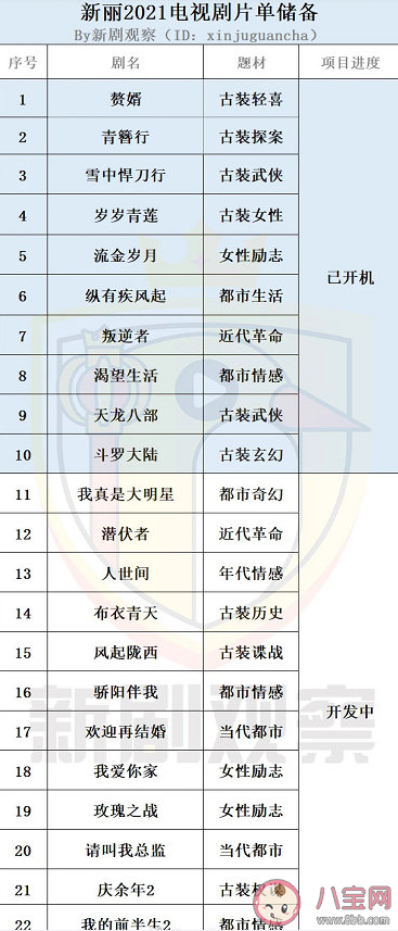四大影視公司2021電視劇片單匯總 哪些電視劇是你非常期待的