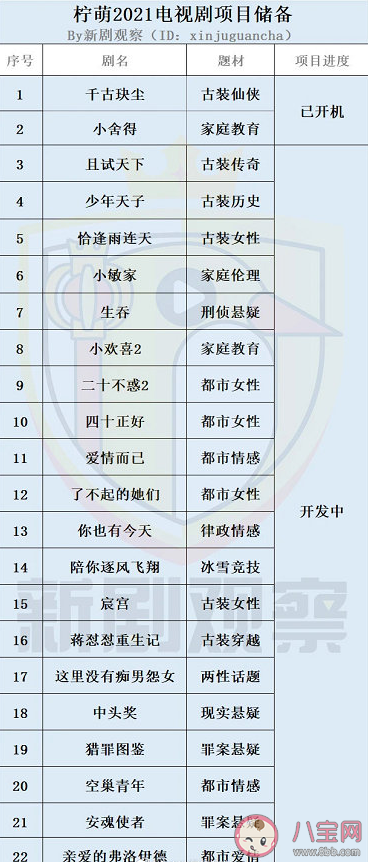 四大影視公司2021電視劇片單匯總 哪些電視劇是你非常期待的