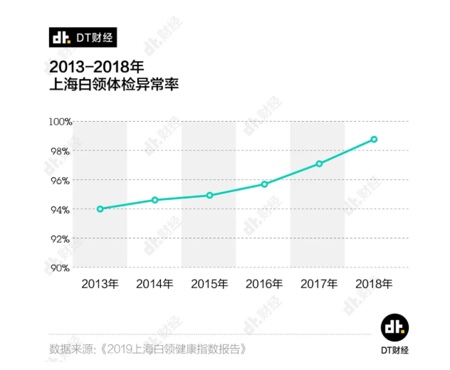 上海白領體檢異常率99%是真的嗎 90后的五大健康困擾是什么