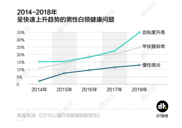上海白領體檢異常率99%是真的嗎 90后的五大健康困擾是什么