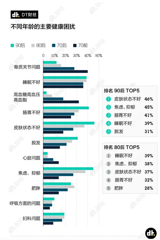 上海白領體檢異常率99%是真的嗎 90后的五大健康困擾是什么