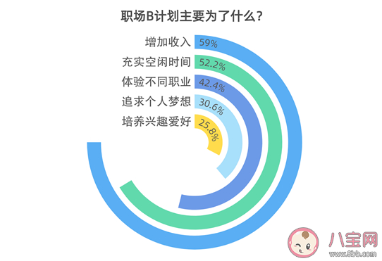 超九成受訪青年有職場B計劃主要是為了什么 職場B計劃對個人發展有哪些影響
