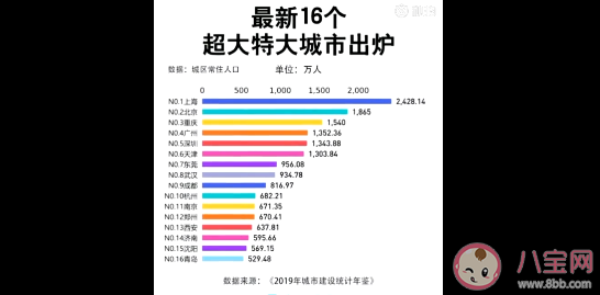 最新16個超大特大城市榜單 中國超大特大城市有多少個