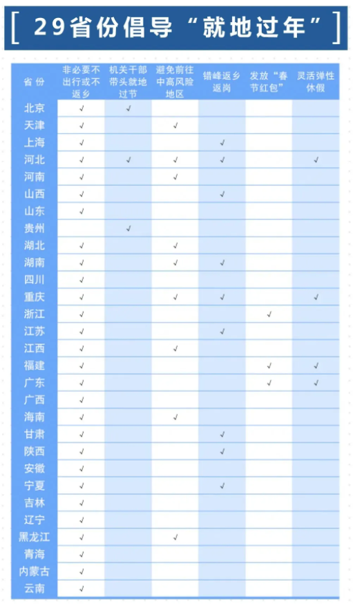 哪29個省倡議就地過年 就地過年還有紅包是真的嗎 哪29個省倡議就地過年 就地過年還有紅包是真的嗎