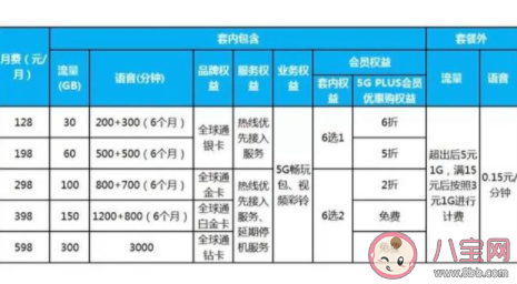 2021年5G套餐會降價嗎 選擇什么5G套餐劃算
