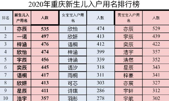 2020重慶新生兒爆款名字 新生兒叫什么的最多