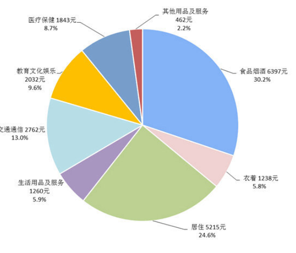 31省份2020年人均消費榜 最能花的是哪個城市 31省份2020年人均消費榜 最能花的是哪個城市
