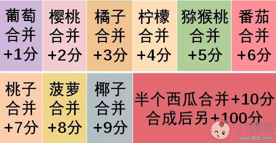 合成大西瓜小游戲為什么火了 合成大西瓜是怎么算分的