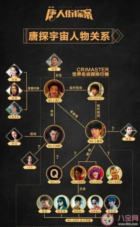 唐探宇宙人物關(guān)系圖 唐探宇宙觀看順序
