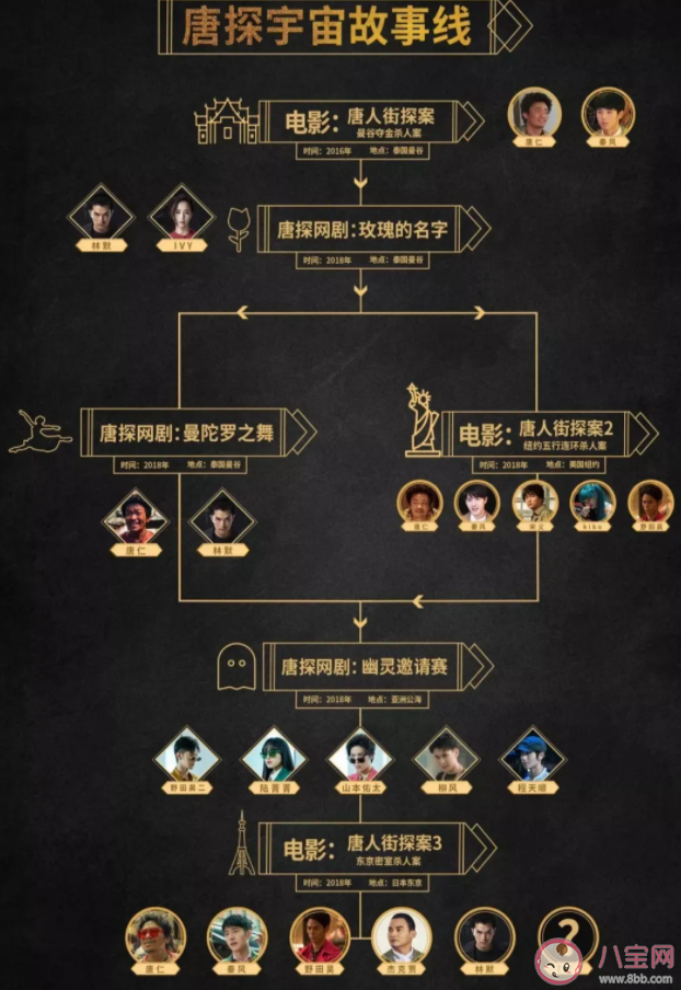 唐探宇宙人物關(guān)系圖 唐探宇宙觀看順序