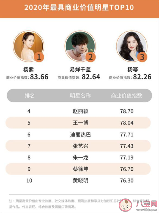 2020微博娛樂白皮書榜單發布 微博娛樂白皮書完整榜單內容查看 2020微博娛樂白皮書榜單發布 微博娛樂白皮書完整榜單內容查看