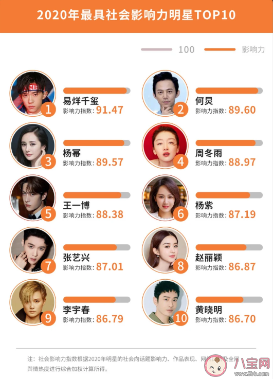 2020微博娛樂白皮書榜單發布 微博娛樂白皮書完整榜單內容查看 2020微博娛樂白皮書榜單發布 微博娛樂白皮書完整榜單內容查看