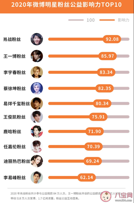 2020微博娛樂白皮書榜單發布 微博娛樂白皮書完整榜單內容查看 2020微博娛樂白皮書榜單發布 微博娛樂白皮書完整榜單內容查看