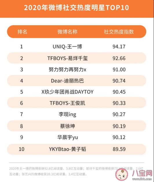 2020微博娛樂白皮書榜單發布 微博娛樂白皮書完整榜單內容查看 2020微博娛樂白皮書榜單發布 微博娛樂白皮書完整榜單內容查看