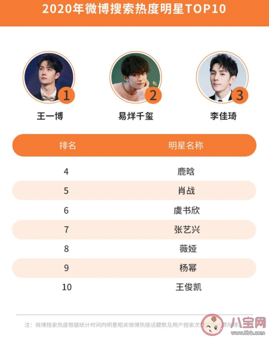 2020微博娛樂白皮書榜單發布 微博娛樂白皮書完整榜單內容查看 2020微博娛樂白皮書榜單發布 微博娛樂白皮書完整榜單內容查看