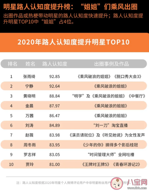 2020微博娛樂白皮書榜單發布 微博娛樂白皮書完整榜單內容查看 2020微博娛樂白皮書榜單發布 微博娛樂白皮書完整榜單內容查看