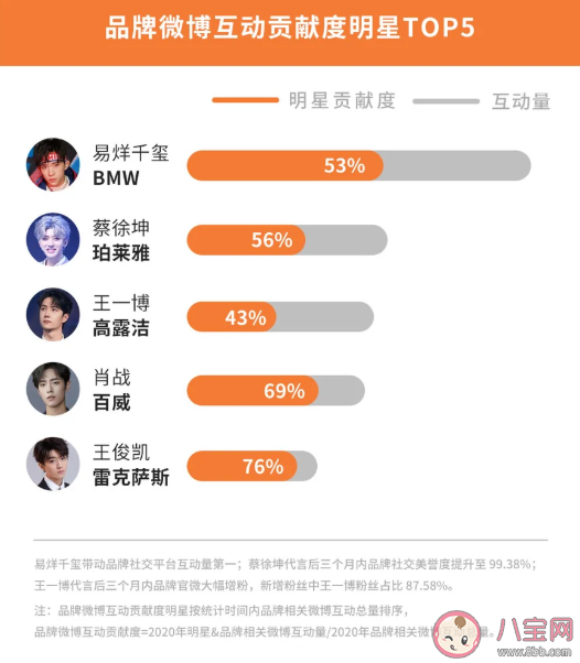 2020微博娛樂白皮書榜單發布 微博娛樂白皮書完整榜單內容查看 2020微博娛樂白皮書榜單發布 微博娛樂白皮書完整榜單內容查看