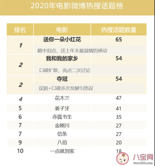 2020微博娛樂白皮書榜單發布 微博娛樂白皮書完整榜單內容查看 2020微博娛樂白皮書榜單發布 微博娛樂白皮書完整榜單內容查看