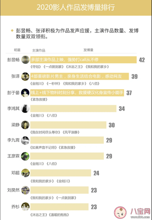 2020微博娛樂白皮書榜單發布 微博娛樂白皮書完整榜單內容查看 2020微博娛樂白皮書榜單發布 微博娛樂白皮書完整榜單內容查看