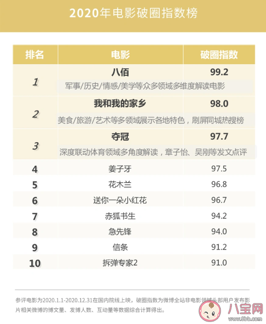 2020微博娛樂白皮書榜單發布 微博娛樂白皮書完整榜單內容查看 2020微博娛樂白皮書榜單發布 微博娛樂白皮書完整榜單內容查看