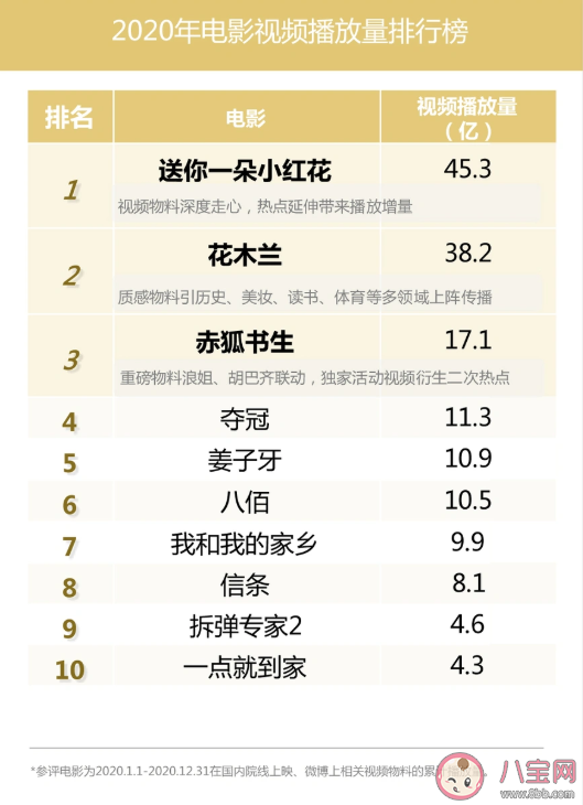 2020微博娛樂白皮書榜單發布 微博娛樂白皮書完整榜單內容查看 2020微博娛樂白皮書榜單發布 微博娛樂白皮書完整榜單內容查看