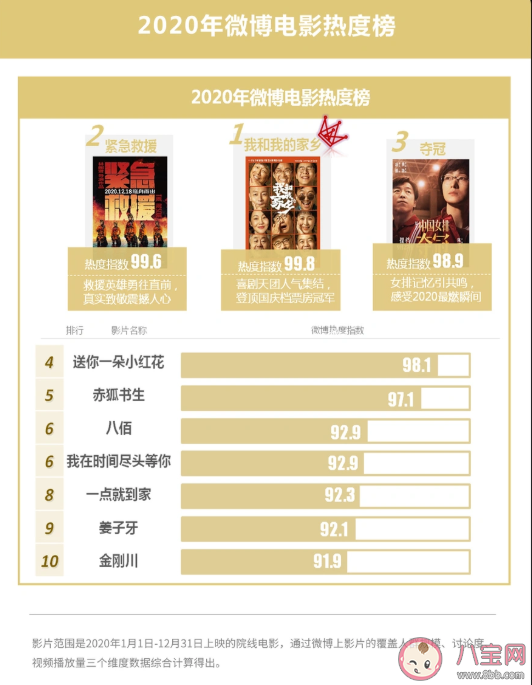 2020微博娛樂白皮書榜單發布 微博娛樂白皮書完整榜單內容查看 2020微博娛樂白皮書榜單發布 微博娛樂白皮書完整榜單內容查看