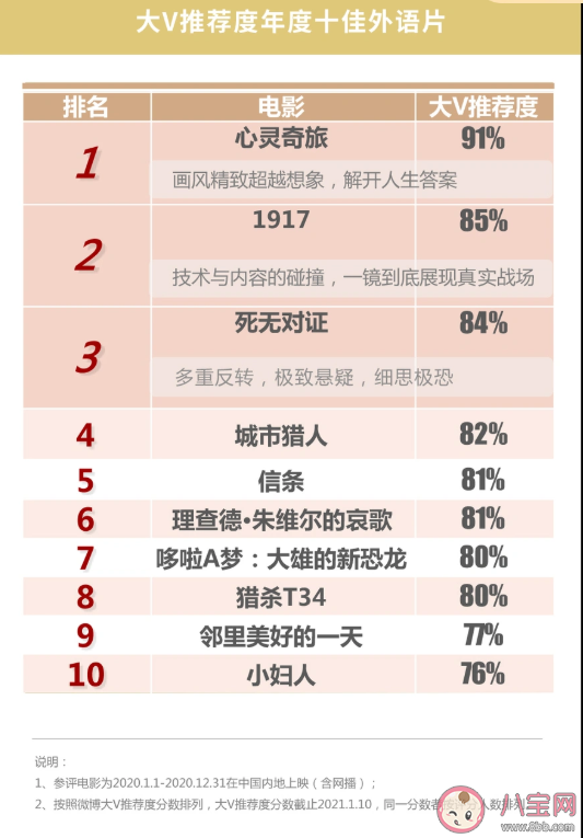 2020微博娛樂白皮書榜單發布 微博娛樂白皮書完整榜單內容查看 2020微博娛樂白皮書榜單發布 微博娛樂白皮書完整榜單內容查看