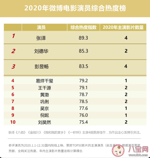2020微博娛樂白皮書榜單發布 微博娛樂白皮書完整榜單內容查看 2020微博娛樂白皮書榜單發布 微博娛樂白皮書完整榜單內容查看