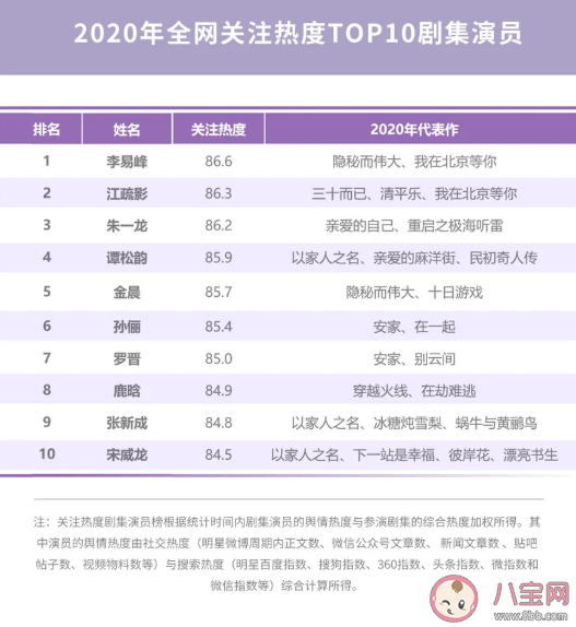 2020微博娛樂白皮書榜單發布 微博娛樂白皮書完整榜單內容查看 2020微博娛樂白皮書榜單發布 微博娛樂白皮書完整榜單內容查看