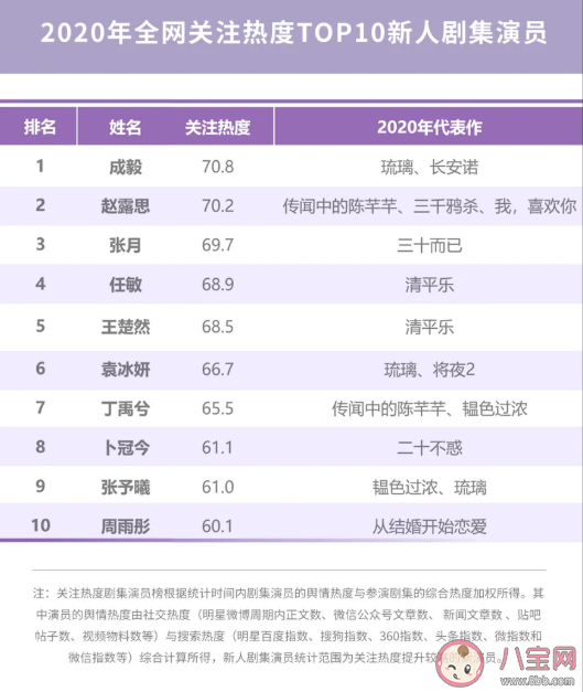 2020微博娛樂白皮書榜單發布 微博娛樂白皮書完整榜單內容查看 2020微博娛樂白皮書榜單發布 微博娛樂白皮書完整榜單內容查看