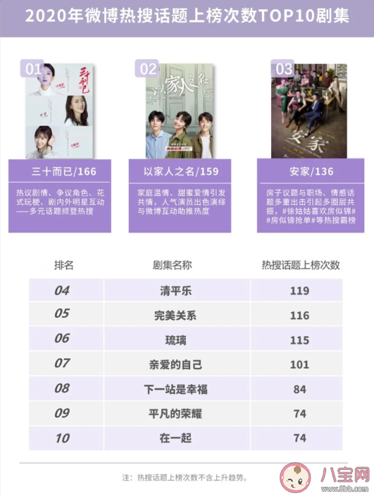 2020微博娛樂白皮書榜單發布 微博娛樂白皮書完整榜單內容查看 2020微博娛樂白皮書榜單發布 微博娛樂白皮書完整榜單內容查看