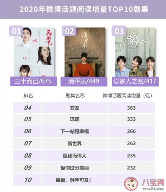 2020微博娛樂白皮書榜單發布 微博娛樂白皮書完整榜單內容查看 2020微博娛樂白皮書榜單發布 微博娛樂白皮書完整榜單內容查看