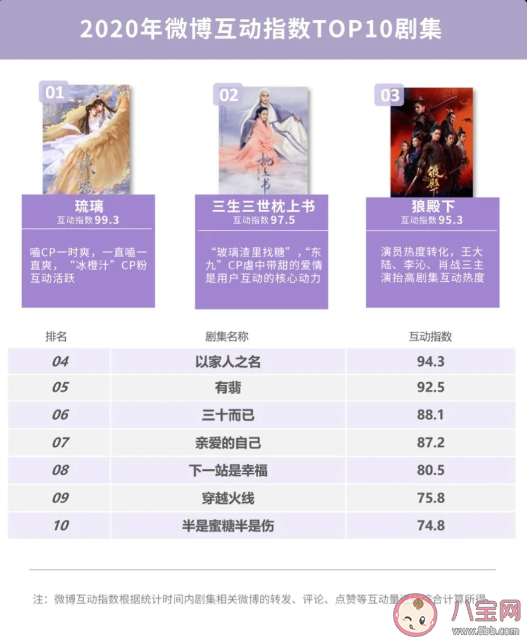 2020微博娛樂白皮書榜單發布 微博娛樂白皮書完整榜單內容查看 2020微博娛樂白皮書榜單發布 微博娛樂白皮書完整榜單內容查看