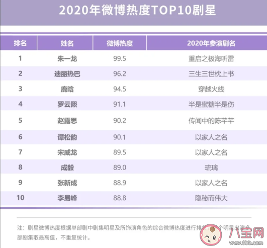 2020微博娛樂白皮書榜單發布 微博娛樂白皮書完整榜單內容查看 2020微博娛樂白皮書榜單發布 微博娛樂白皮書完整榜單內容查看