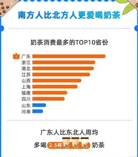 廣東奶茶消費全國第一是真的嗎 為什么廣東人喜歡喝奶茶