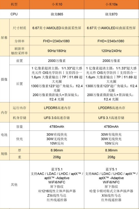 小米10s和紅米k40哪個好 小米10s和k40對比分析
