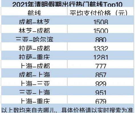 2021清明哪個城市熱度最高 清明最熱門的旅游航線