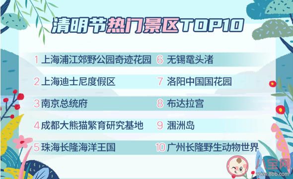 2021清明假期熱門跨省旅游目的地top10 清明假期熱門景區top10