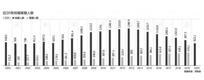 31省份婚姻數據來啦 河南離婚人數最多為什么 31省份婚姻數據來啦 河南離婚人數最多為什么