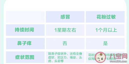 花粉過敏高發時間段什么時候 花粉過敏防治手冊