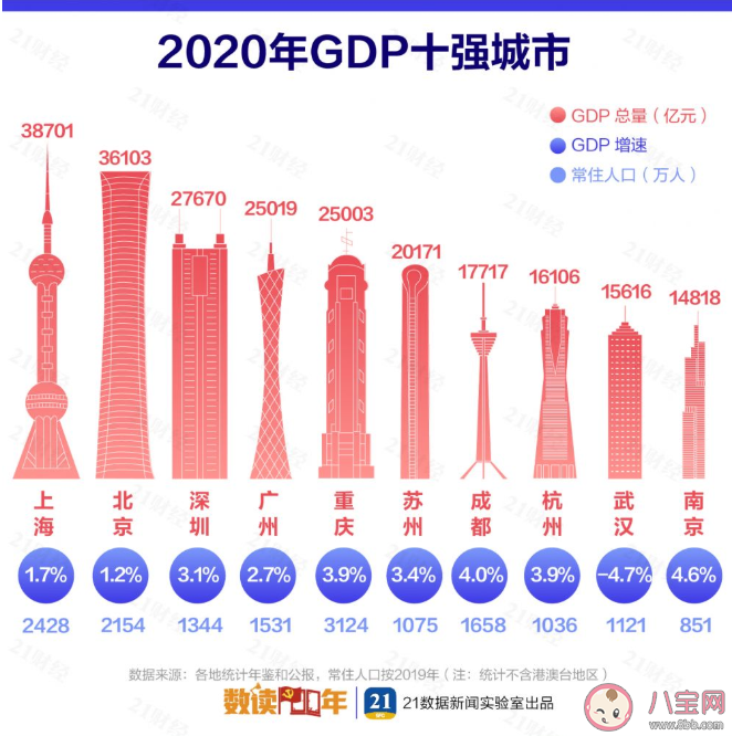 2020最新中國城市GDP百強榜 ?GDP十強城市排名