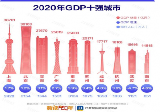 2020最新中國城市GDP百強榜 ?GDP十強城市排名