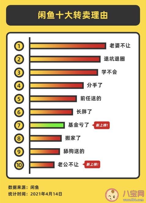 2021閑魚十大轉(zhuǎn)賣理由 老婆不讓占據(jù)榜首