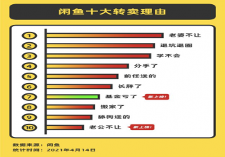 2021閑魚十大轉賣理由 老婆不讓占據榜首